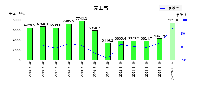 スマートバリューの通期の売上高推移