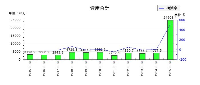 スマートバリューの資産合計の推移