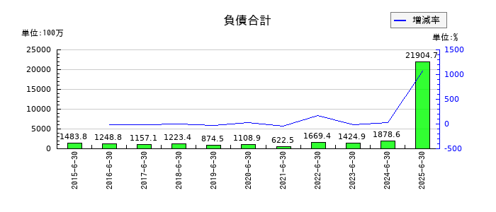 スマートバリューの負債合計の推移