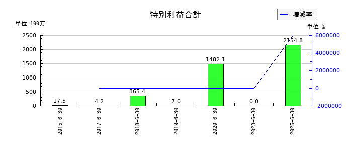 スマートバリューの特別利益合計の推移