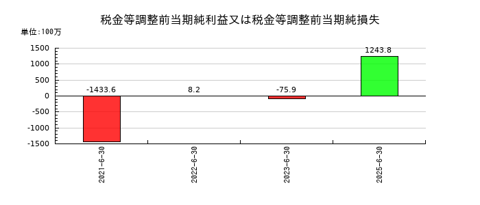 スマートバリューの税金等調整前当期純利益又は税金等調整前当期純損失の推移