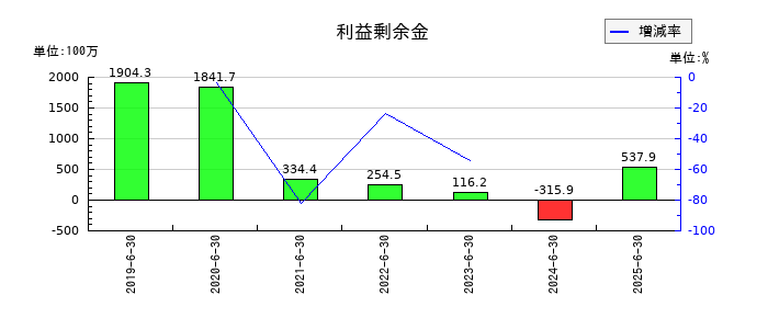 スマートバリューの利益剰余金の推移