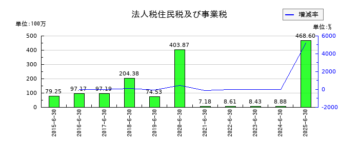 スマートバリューの法人税住民税及び事業税の推移