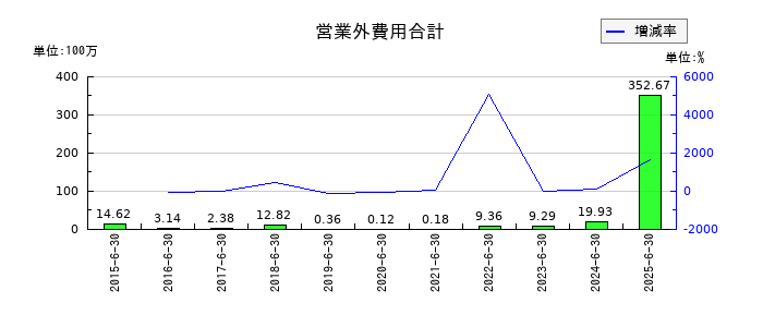スマートバリューのリース債務の推移