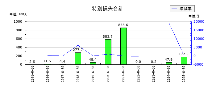 スマートバリューの特別損失合計の推移