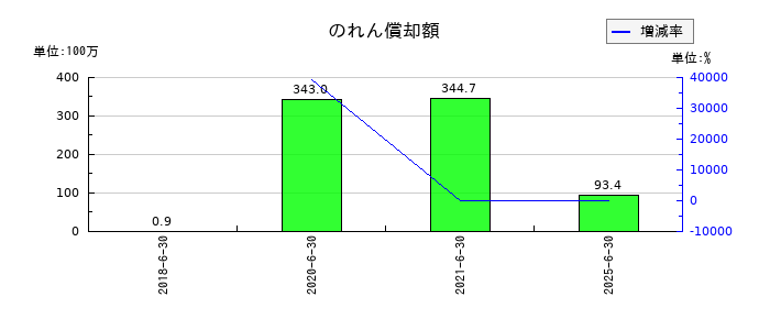 スマートバリューののれん償却額の推移