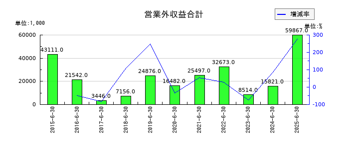 スマートバリューの営業外収益合計の推移