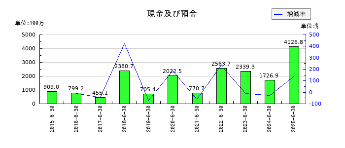 スマートバリューの現金及び預金の推移