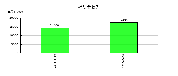 スマートバリューの補助金収入の推移