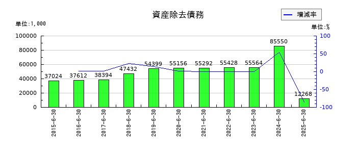 スマートバリューの資産除去債務の推移