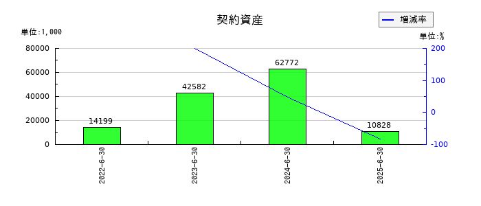 スマートバリューの契約資産の推移