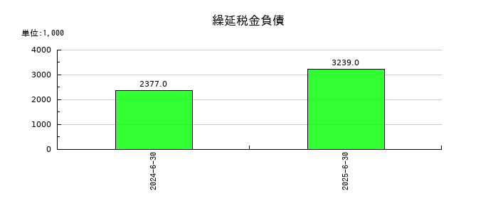 スマートバリューの繰延税金負債の推移