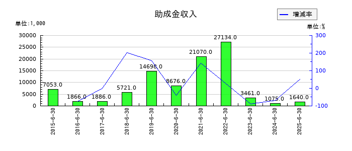スマートバリューの助成金収入の推移