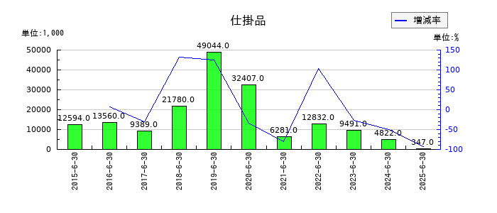 スマートバリューのポイント引当金の推移