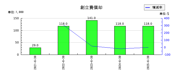 スマートバリューの創立費償却の推移