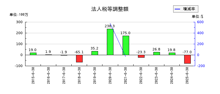 スマートバリューの法人税等調整額の推移