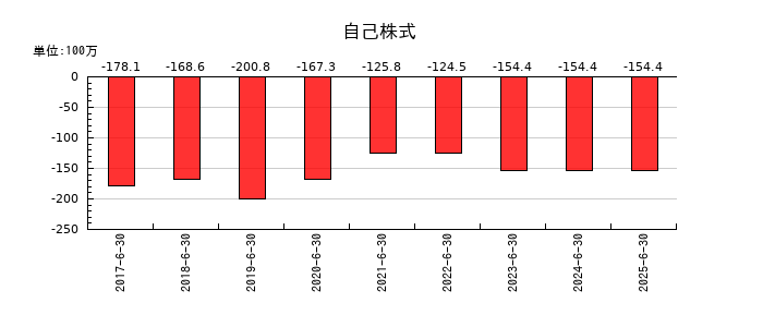 スマートバリューの自己株式の推移