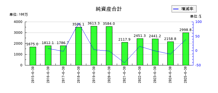 スマートバリューの売上原価の推移