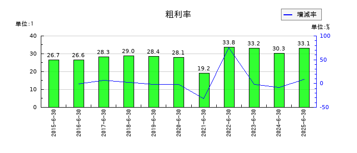 スマートバリューの粗利率の推移