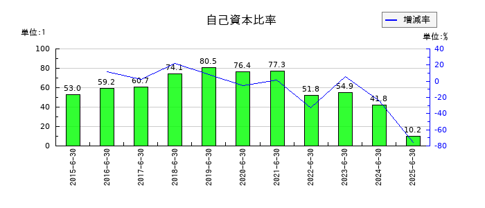 スマートバリューの自己資本比率の推移