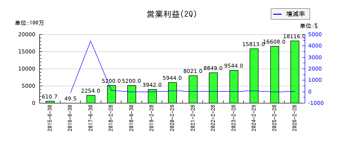 Ｕ−ＮＥＸＴ　ＨＯＬＤＩＮＧＳの第2四半期の営業利益推移