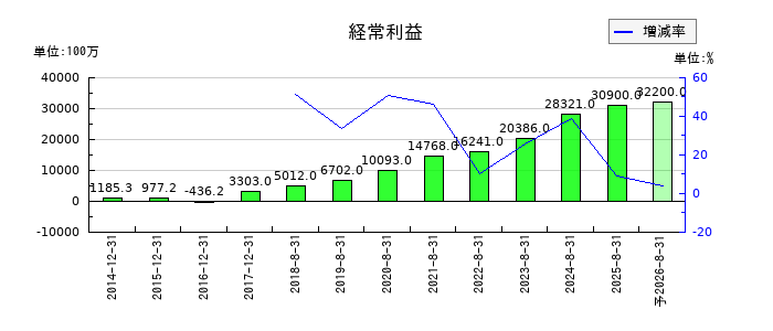 U−NEXT HOLDINGSの通期の経常利益推移