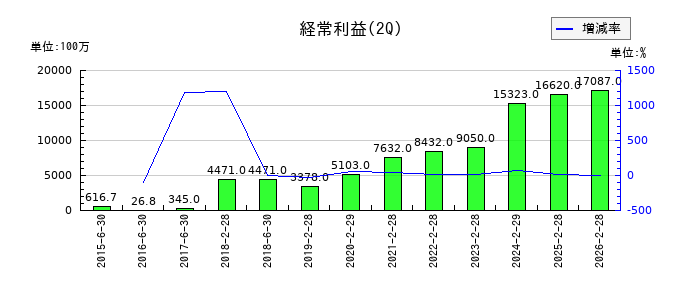 Ｕ−ＮＥＸＴ　ＨＯＬＤＩＮＧＳの第2四半期の経常利益推移
