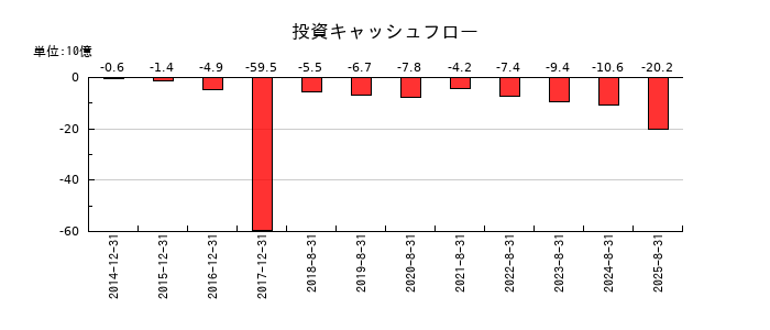 U−NEXT HOLDINGSの投資キャッシュフロー推移