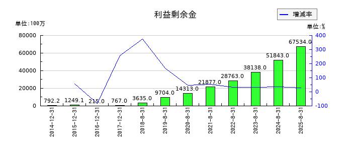 U−NEXT HOLDINGSの利益剰余金の推移
