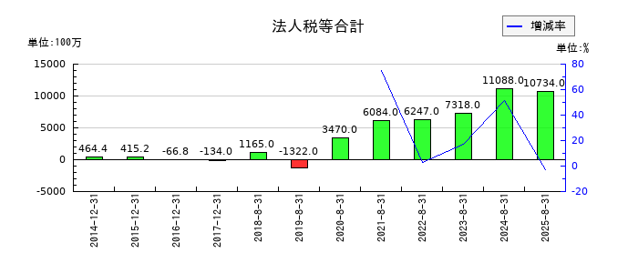 U−NEXT HOLDINGSの法人税等合計の推移