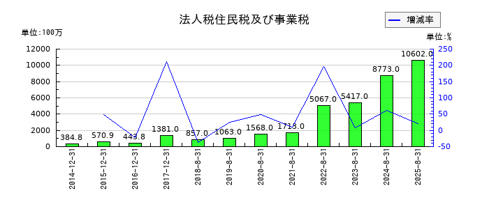 U−NEXT HOLDINGSの法人税住民税及び事業税の推移