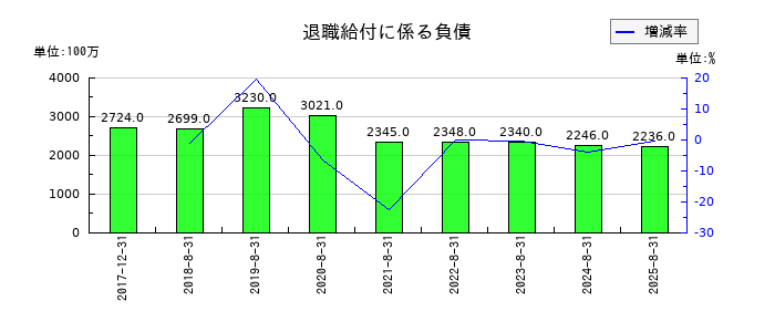 Ｕ−ＮＥＸＴ　ＨＯＬＤＩＮＧＳの退職給付に係る負債の推移