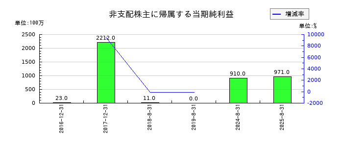 Ｕ−ＮＥＸＴ　ＨＯＬＤＩＮＧＳの非支配株主に帰属する当期純利益の推移