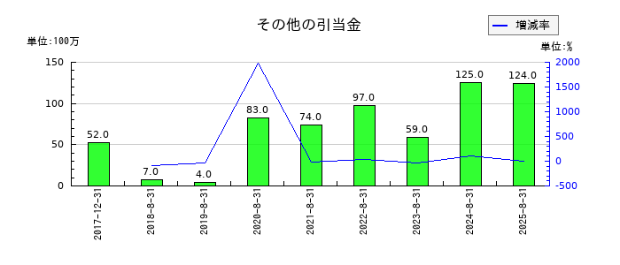 U−NEXT HOLDINGSのその他の引当金の推移