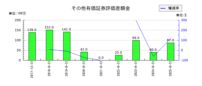 U−NEXT HOLDINGSのその他有価証券評価差額金の推移
