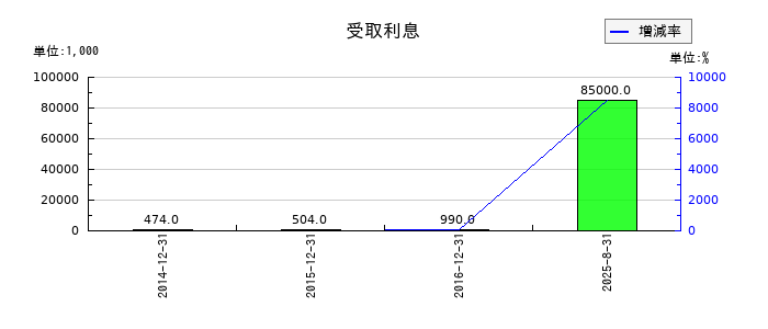 U−NEXT HOLDINGSの受取利息の推移