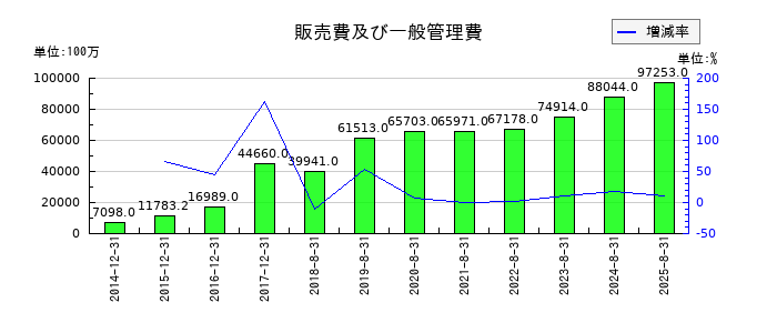 Ｕ−ＮＥＸＴ　ＨＯＬＤＩＮＧＳの販売費及び一般管理費の推移