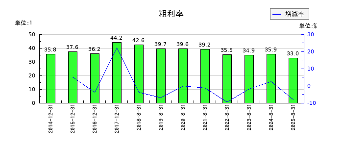 Ｕ−ＮＥＸＴ　ＨＯＬＤＩＮＧＳの粗利率の推移