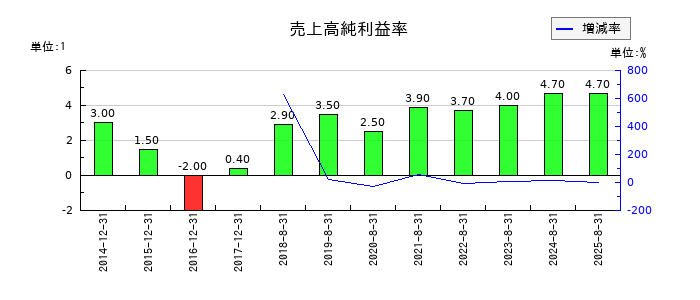 U−NEXT HOLDINGSの売上高純利益率の推移