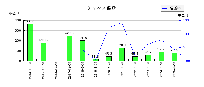 U−NEXT HOLDINGSのミックス係数の推移