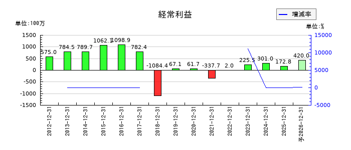 ワイヤレスゲートの通期の経常利益推移