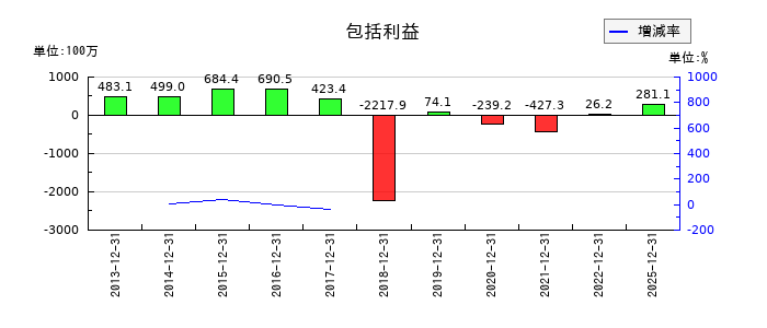 ワイヤレスゲートの包括利益の推移
