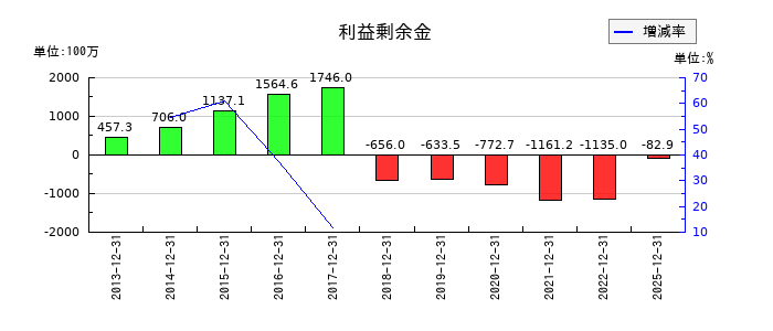 ワイヤレスゲートの利益剰余金の推移