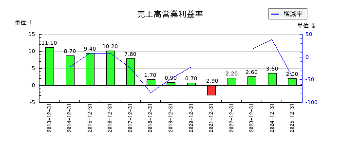 ワイヤレスゲートの売上高営業利益率の推移