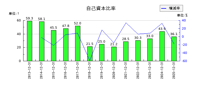 ワイヤレスゲートの自己資本比率の推移