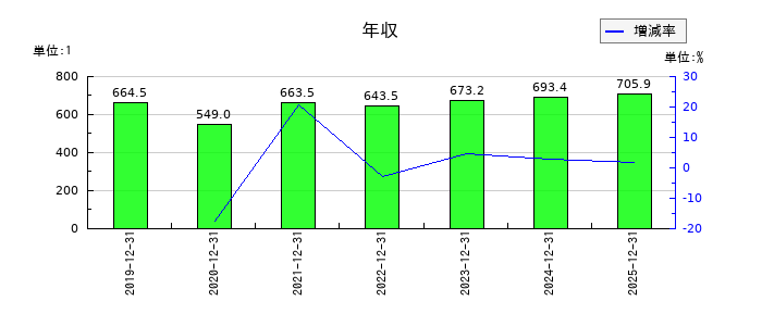 ワイヤレスゲートの年収の推移