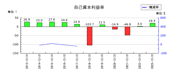 ワイヤレスゲートの自己資本利益率の推移