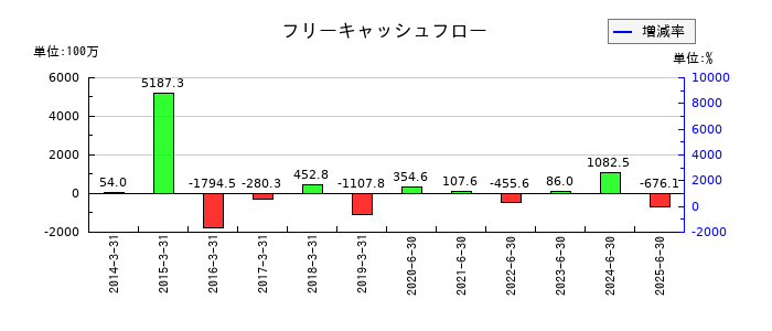 エヌジェイホールディングスのフリーキャッシュフロー推移