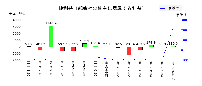 エヌジェイホールディングスの通期の純利益推移