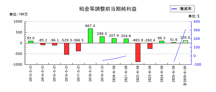 エヌジェイホールディングスの通期の経常利益推移